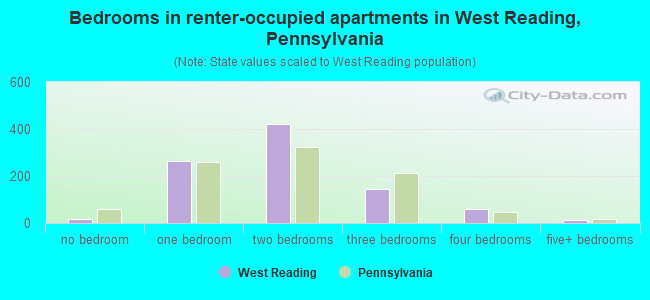 Bedrooms in renter-occupied apartments in West Reading, Pennsylvania