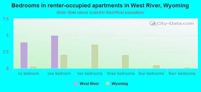 Bedrooms in renter-occupied apartments in West River, Wyoming