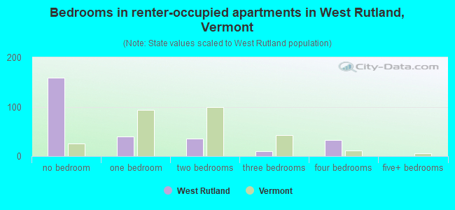 Bedrooms in renter-occupied apartments in West Rutland, Vermont