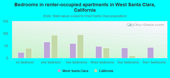 Bedrooms in renter-occupied apartments in West Santa Clara, California