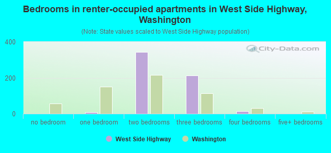 Bedrooms in renter-occupied apartments in West Side Highway, Washington