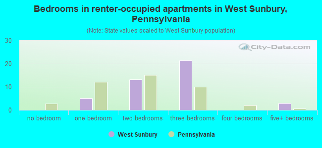 Bedrooms in renter-occupied apartments in West Sunbury, Pennsylvania