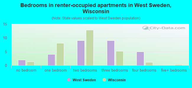 Bedrooms in renter-occupied apartments in West Sweden, Wisconsin