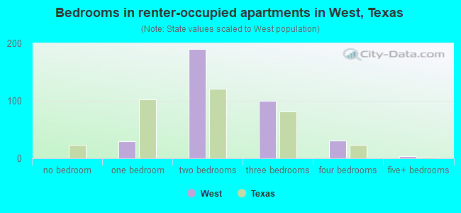 Bedrooms in renter-occupied apartments in West, Texas