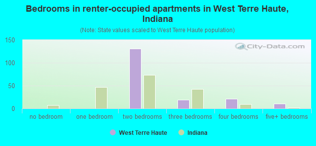 Bedrooms in renter-occupied apartments in West Terre Haute, Indiana