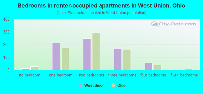 Bedrooms in renter-occupied apartments in West Union, Ohio