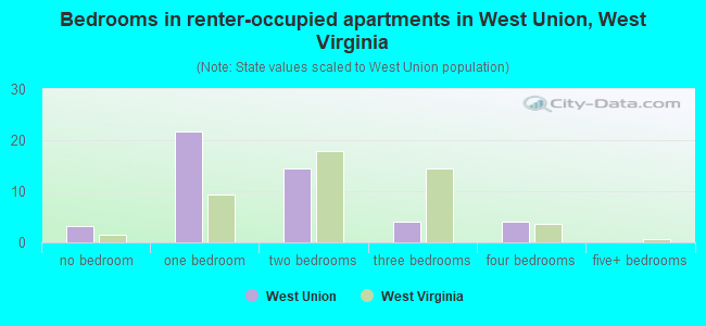 Bedrooms in renter-occupied apartments in West Union, West Virginia