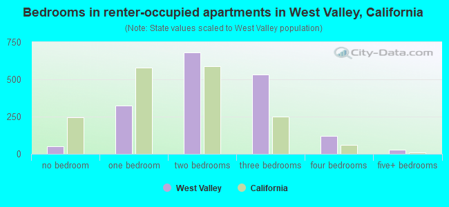 Bedrooms in renter-occupied apartments in West Valley, California