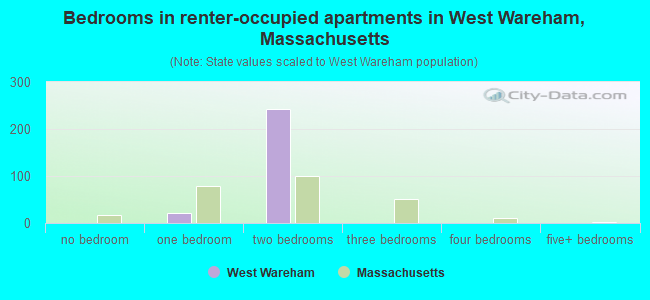 Bedrooms in renter-occupied apartments in West Wareham, Massachusetts