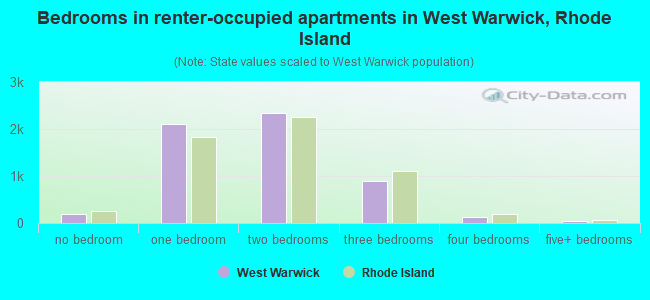 Bedrooms in renter-occupied apartments in West Warwick, Rhode Island