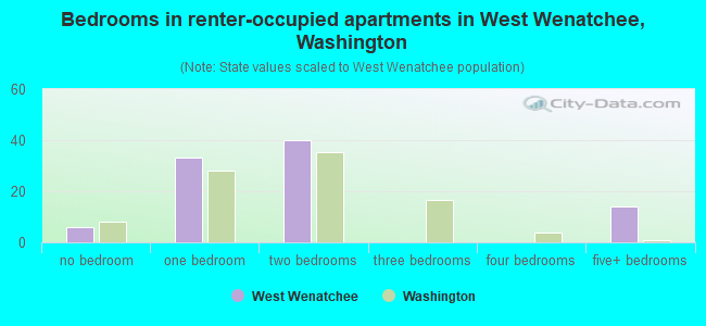 Bedrooms in renter-occupied apartments in West Wenatchee, Washington