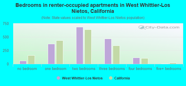 Bedrooms in renter-occupied apartments in West Whittier-Los Nietos, California