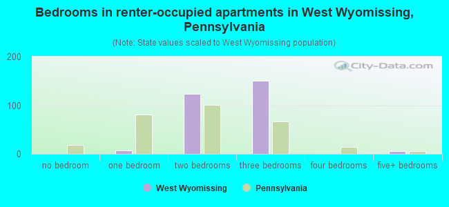 Bedrooms in renter-occupied apartments in West Wyomissing, Pennsylvania