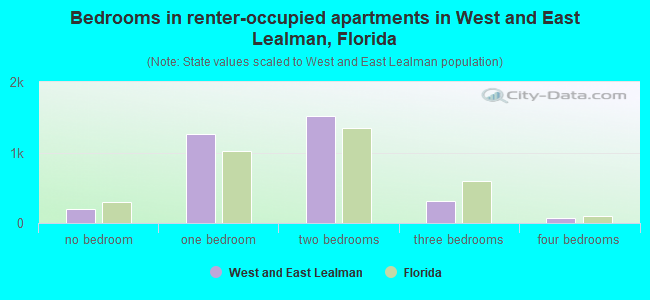 Bedrooms in renter-occupied apartments in West and East Lealman, Florida