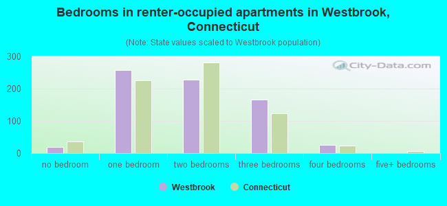 Bedrooms in renter-occupied apartments in Westbrook, Connecticut