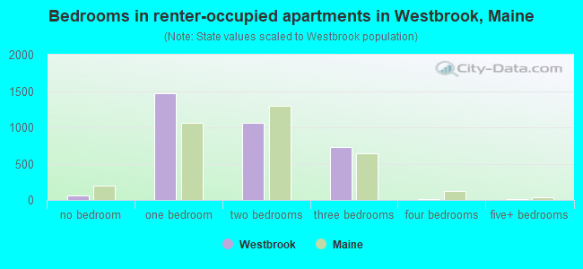 Bedrooms in renter-occupied apartments in Westbrook, Maine