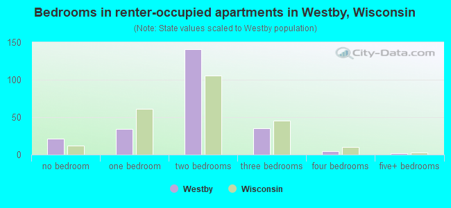 Bedrooms in renter-occupied apartments in Westby, Wisconsin
