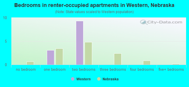 Bedrooms in renter-occupied apartments in Western, Nebraska