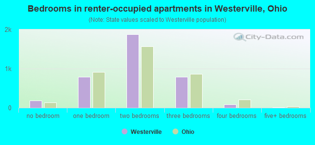 Bedrooms in renter-occupied apartments in Westerville, Ohio