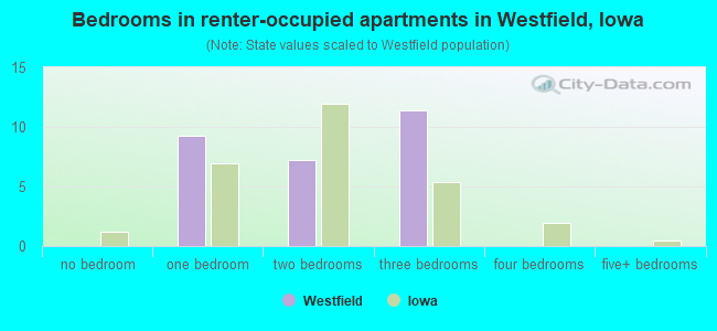 Bedrooms in renter-occupied apartments in Westfield, Iowa