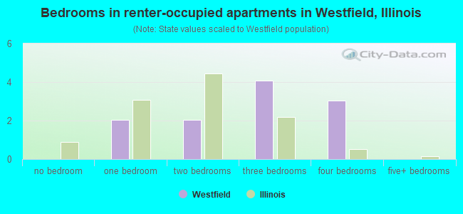 Bedrooms in renter-occupied apartments in Westfield, Illinois