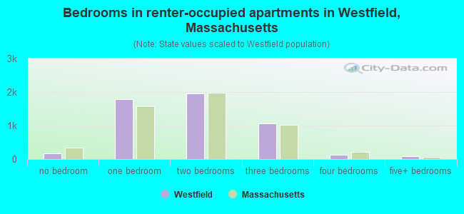 Bedrooms in renter-occupied apartments in Westfield, Massachusetts