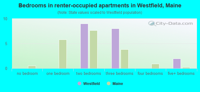 Bedrooms in renter-occupied apartments in Westfield, Maine