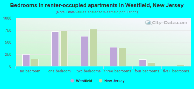 Bedrooms in renter-occupied apartments in Westfield, New Jersey