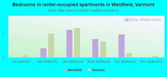 Bedrooms in renter-occupied apartments in Westfield, Vermont