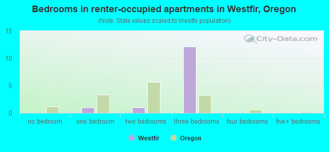 Bedrooms in renter-occupied apartments in Westfir, Oregon