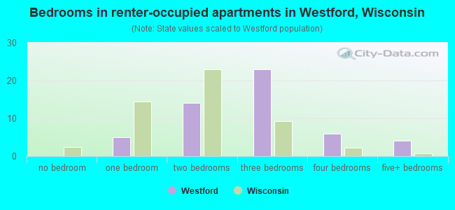 Bedrooms in renter-occupied apartments in Westford, Wisconsin