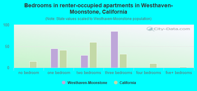 Bedrooms in renter-occupied apartments in Westhaven-Moonstone, California