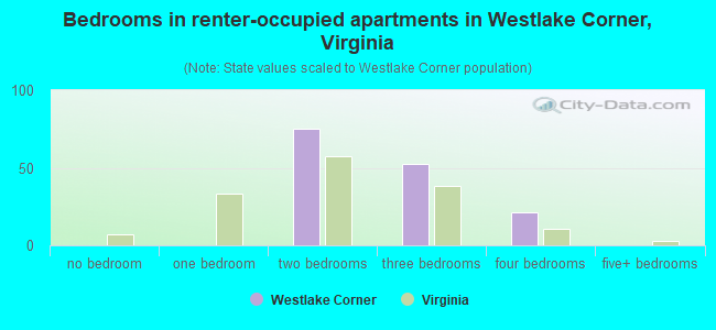 Bedrooms in renter-occupied apartments in Westlake Corner, Virginia