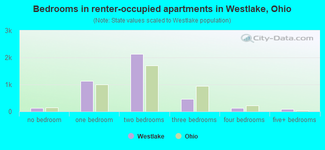 Bedrooms in renter-occupied apartments in Westlake, Ohio