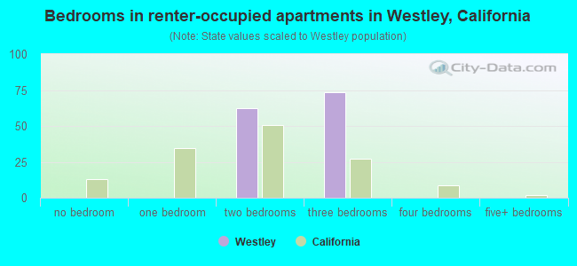 Bedrooms in renter-occupied apartments in Westley, California