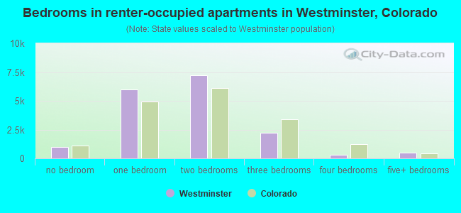 Bedrooms in renter-occupied apartments in Westminster, Colorado