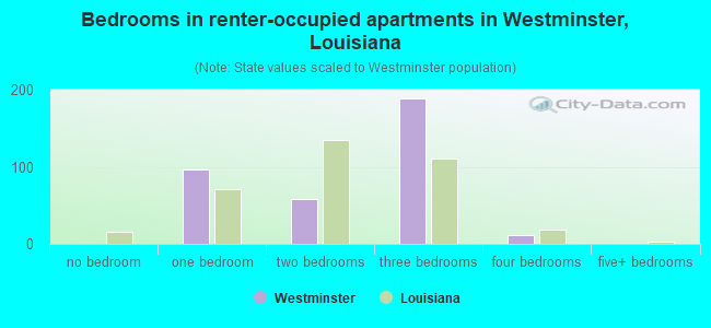 Bedrooms in renter-occupied apartments in Westminster, Louisiana