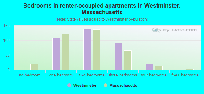 Bedrooms in renter-occupied apartments in Westminster, Massachusetts