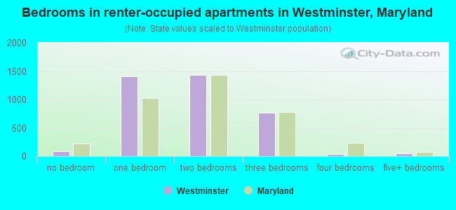 Bedrooms in renter-occupied apartments in Westminster, Maryland