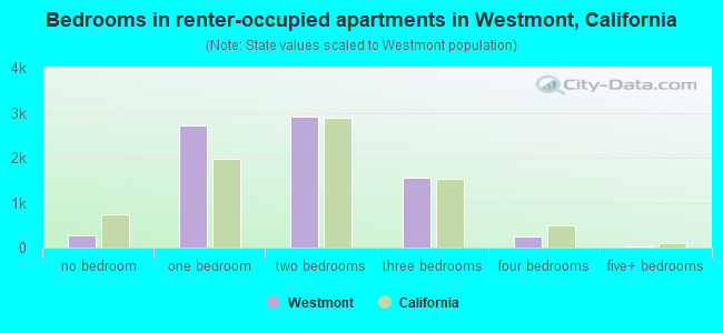 Bedrooms in renter-occupied apartments in Westmont, California