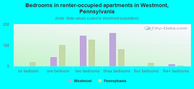 Bedrooms in renter-occupied apartments in Westmont, Pennsylvania