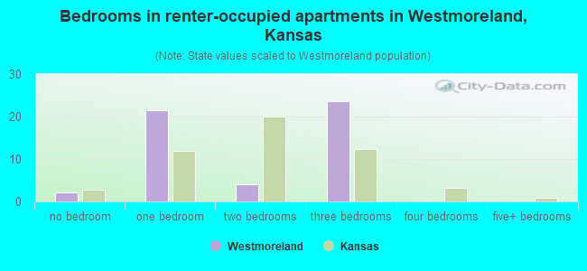 Bedrooms in renter-occupied apartments in Westmoreland, Kansas