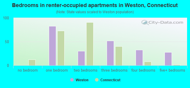 Bedrooms in renter-occupied apartments in Weston, Connecticut