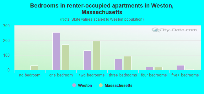 Bedrooms in renter-occupied apartments in Weston, Massachusetts
