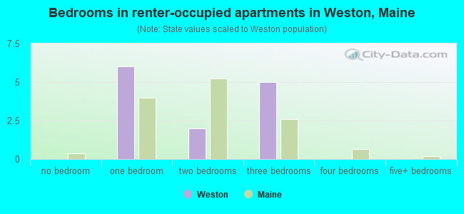 Bedrooms in renter-occupied apartments in Weston, Maine