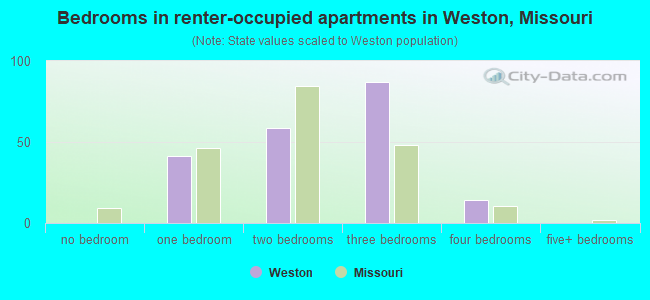 Bedrooms in renter-occupied apartments in Weston, Missouri