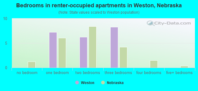 Bedrooms in renter-occupied apartments in Weston, Nebraska
