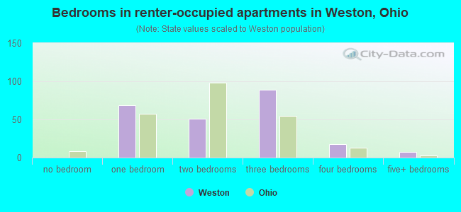 Bedrooms in renter-occupied apartments in Weston, Ohio