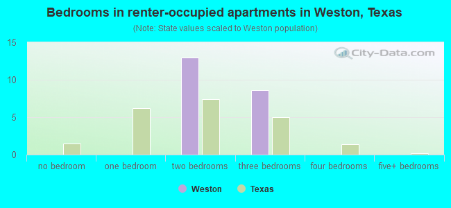 Bedrooms in renter-occupied apartments in Weston, Texas