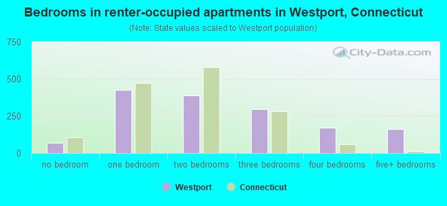 Bedrooms in renter-occupied apartments in Westport, Connecticut